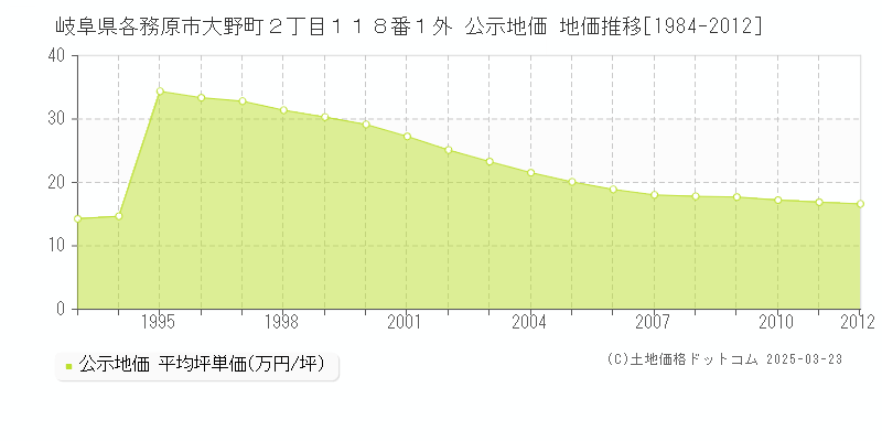 岐阜県各務原市大野町２丁目１１８番１外 公示地価 地価推移[1984-2012]