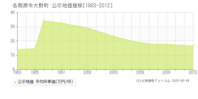 大野町(各務原市)の公示地価推移グラフ(坪単価)[1983-2012年]