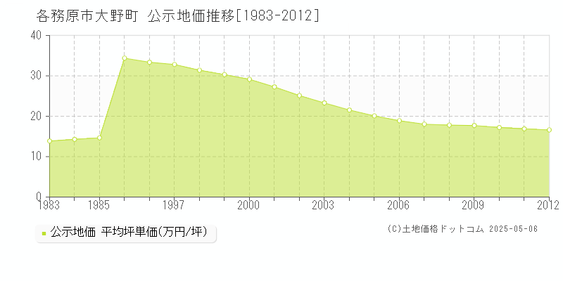 各務原市大野町の地価公示推移グラフ 