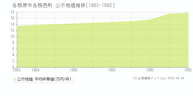 各務西町(各務原市)の公示地価推移グラフ(坪単価)[1983-1992年]