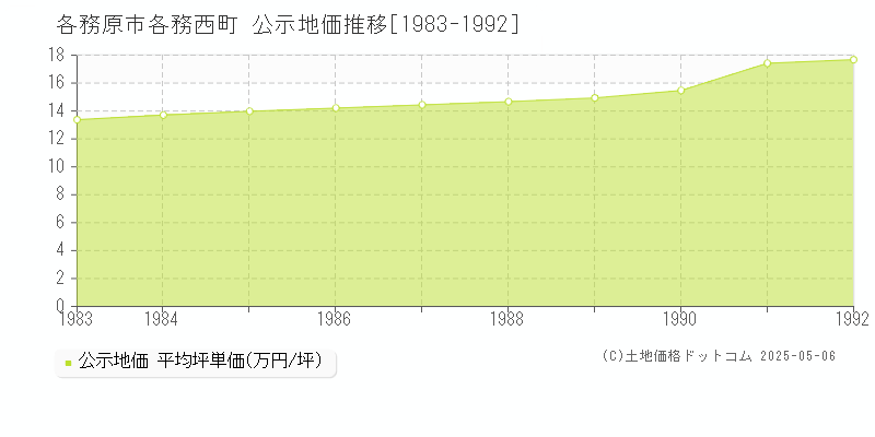 各務原市各務西町の地価公示推移グラフ 