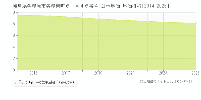 岐阜県各務原市各務東町６丁目４５番４ 公示地価 地価推移[2014-2025]