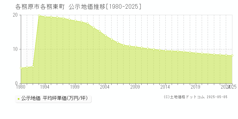 各務東町(各務原市)の公示地価推移グラフ(坪単価)[1980-2025年]