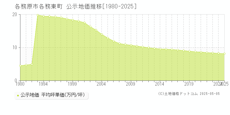 各務原市各務東町の地価公示推移グラフ 