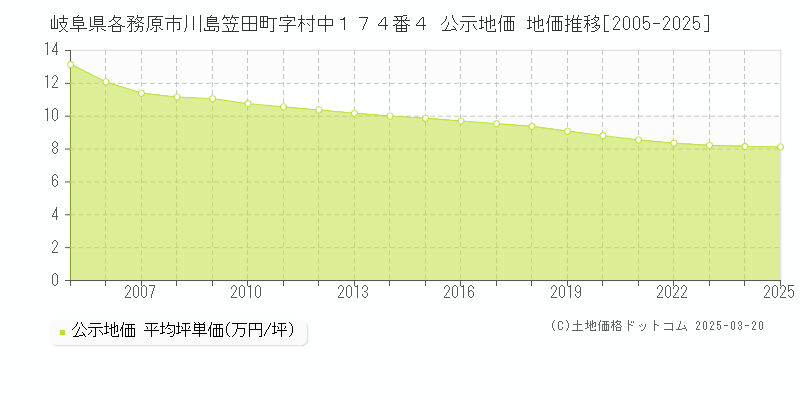 岐阜県各務原市川島笠田町字村中１７４番４ 公示地価 地価推移[2005-2025]