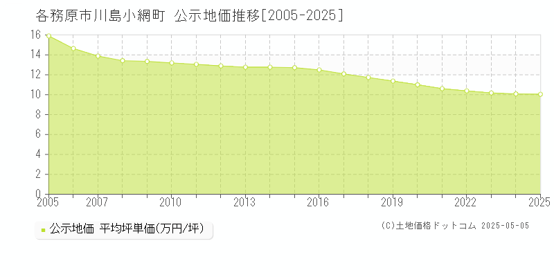 川島小網町(各務原市)の公示地価推移グラフ(坪単価)[2005-2025年]