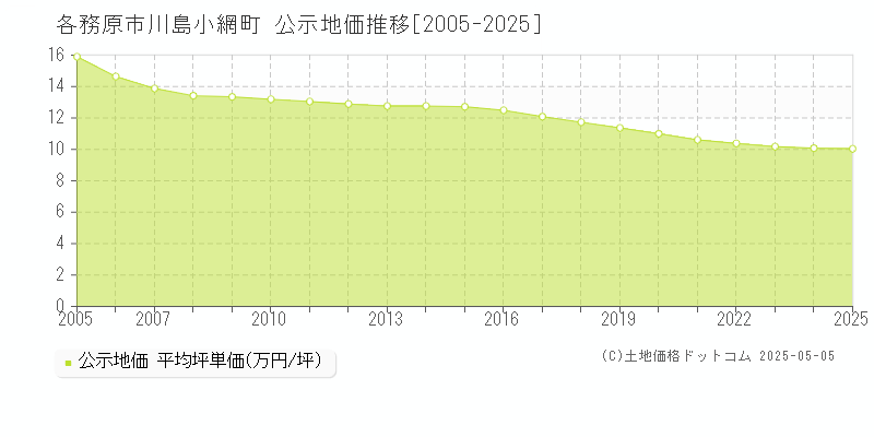 各務原市川島小網町の地価公示推移グラフ 