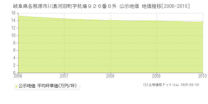 岐阜県各務原市川島河田町字杭場９２６番８外 公示地価 地価推移[2006-2010]