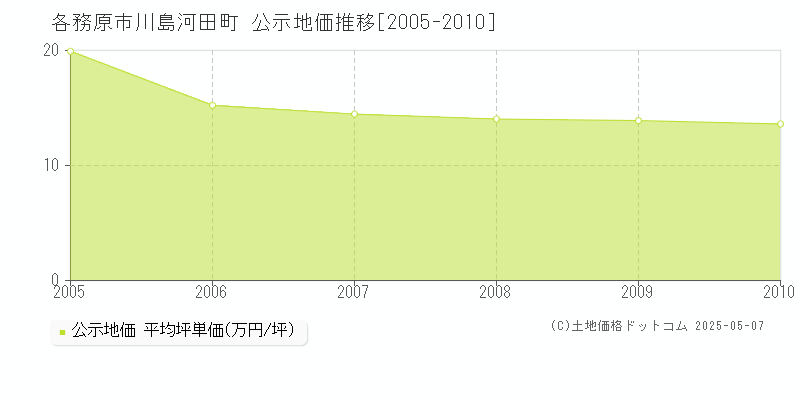 川島河田町(各務原市)の公示地価推移グラフ(坪単価)[2005-2010年]