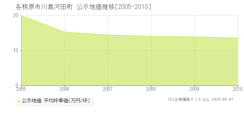 各務原市川島河田町の地価公示推移グラフ 