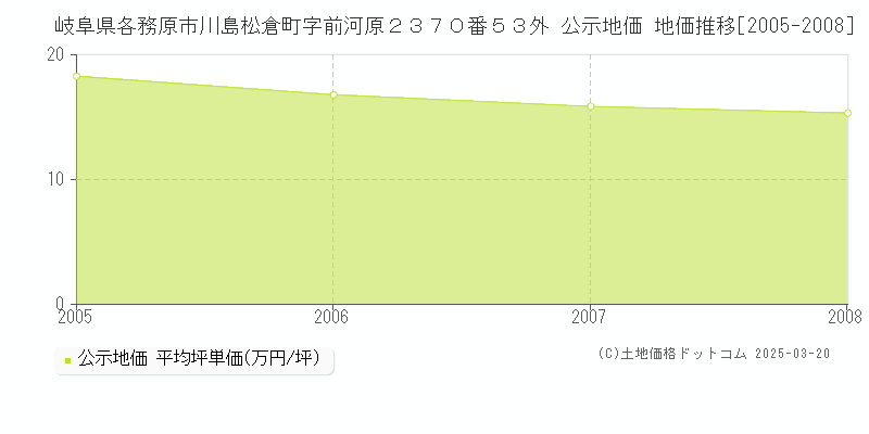 岐阜県各務原市川島松倉町字前河原２３７０番５３外 公示地価 地価推移[2005-2008]