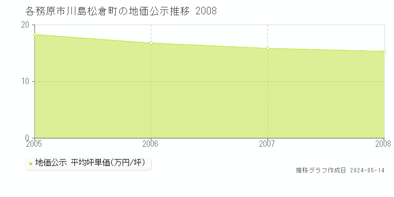 各務原市川島松倉町の地価公示推移グラフ 