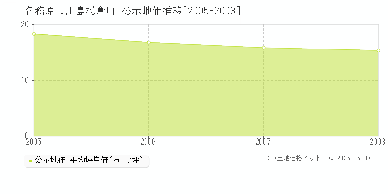 川島松倉町(各務原市)の公示地価推移グラフ(坪単価)[2005-2008年]