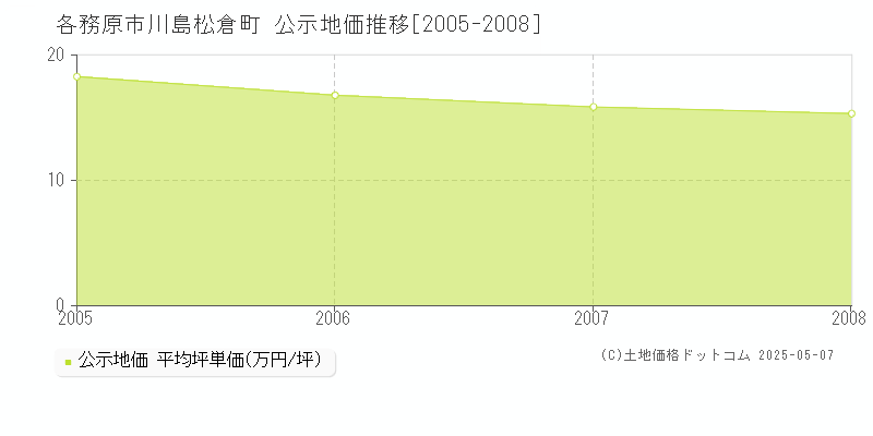 各務原市川島松倉町の地価公示推移グラフ 