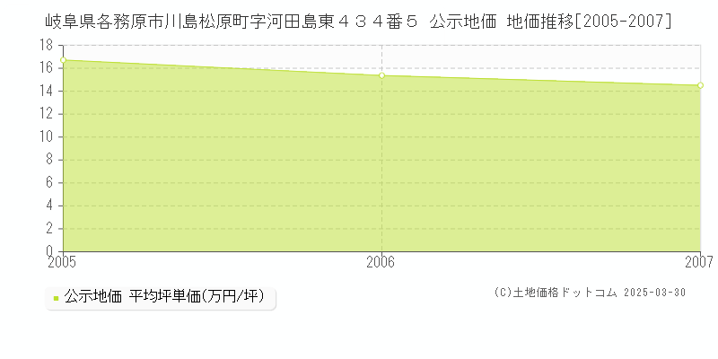 岐阜県各務原市川島松原町字河田島東４３４番５ 公示地価 地価推移[2005-2007]