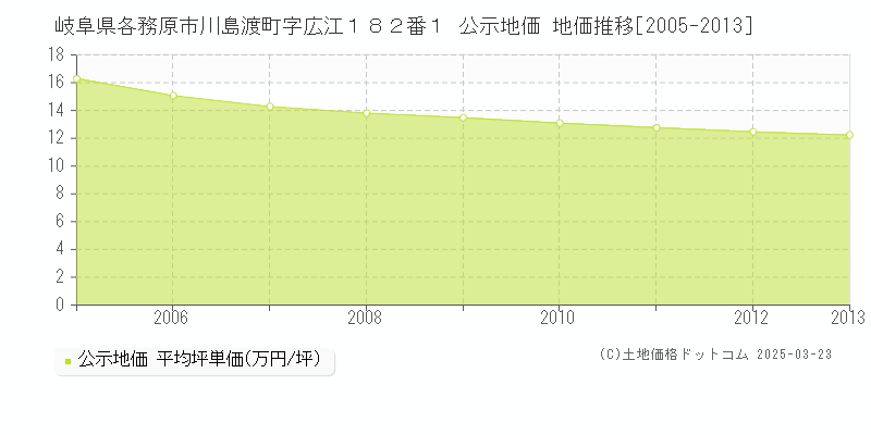 岐阜県各務原市川島渡町字広江１８２番１ 公示地価 地価推移[2005-2013]