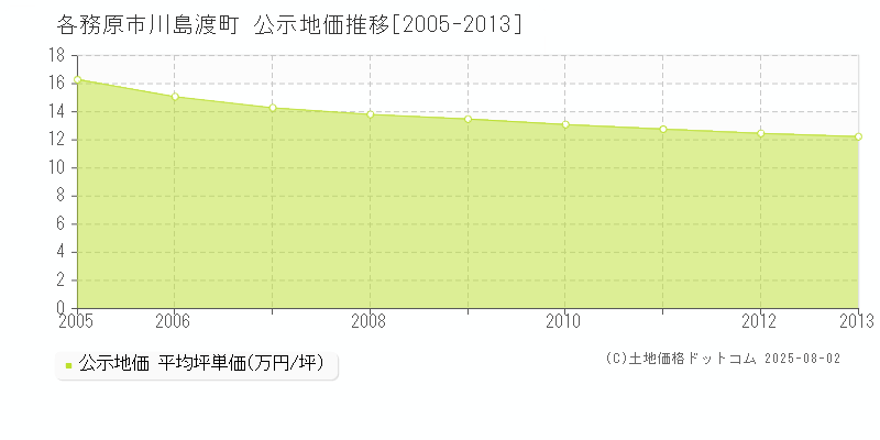 各務原市川島渡町の地価公示推移グラフ 