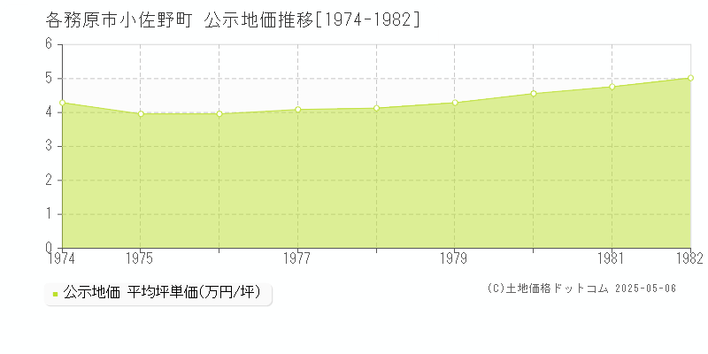 小佐野町(各務原市)の公示地価推移グラフ(坪単価)[1974-1982年]