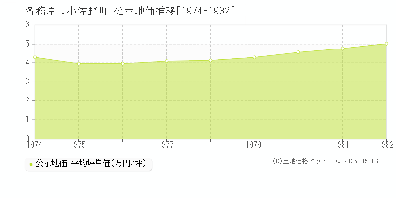 各務原市小佐野町の地価公示推移グラフ 