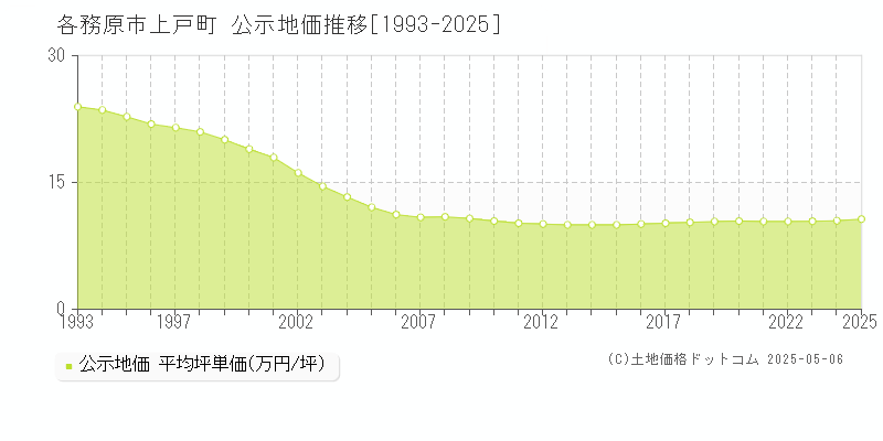 上戸町(各務原市)の公示地価推移グラフ(坪単価)[1993-2025年]