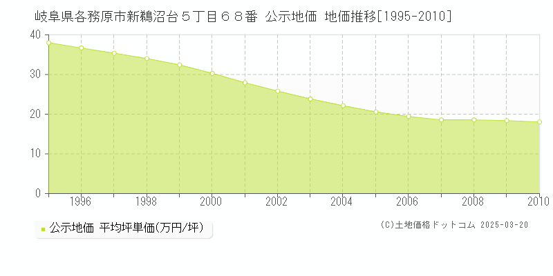 岐阜県各務原市新鵜沼台５丁目６８番 公示地価 地価推移[1995-2010]