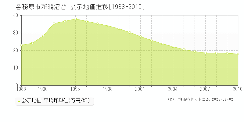 新鵜沼台(各務原市)の公示地価推移グラフ(坪単価)[1988-2010年]