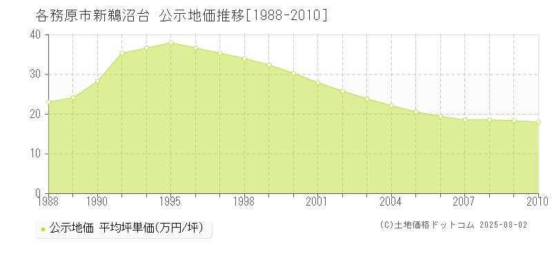 各務原市新鵜沼台の地価公示推移グラフ 