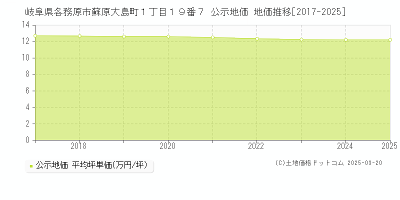 岐阜県各務原市蘇原大島町１丁目１９番７ 公示地価 地価推移[2017-2025]