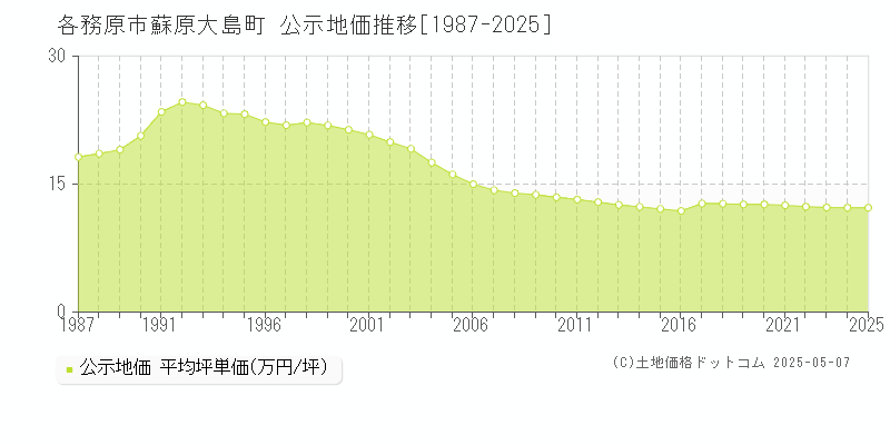 蘇原大島町(各務原市)の公示地価推移グラフ(坪単価)[1987-2025年]