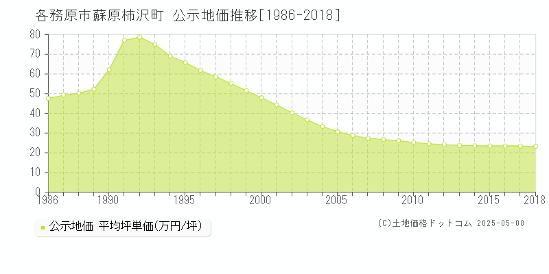 蘇原柿沢町(各務原市)の公示地価推移グラフ(坪単価)[1986-2018年]