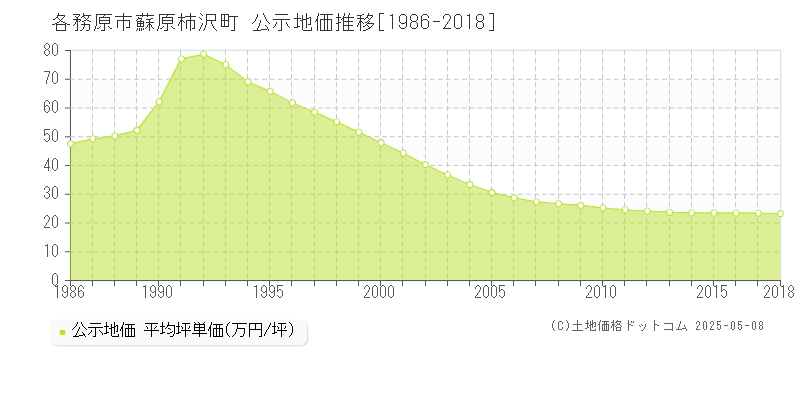 各務原市蘇原柿沢町の地価公示推移グラフ 