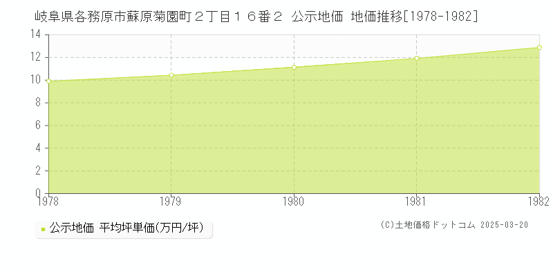 岐阜県各務原市蘇原菊園町２丁目１６番２ 公示地価 地価推移[1978-1982]
