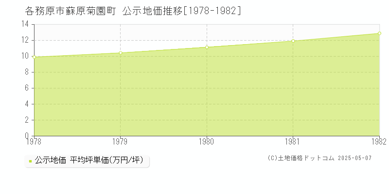 蘇原菊園町(各務原市)の公示地価推移グラフ(坪単価)[1978-1982年]