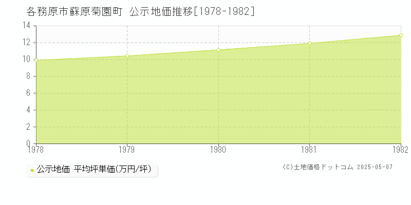 各務原市蘇原菊園町の地価公示推移グラフ 