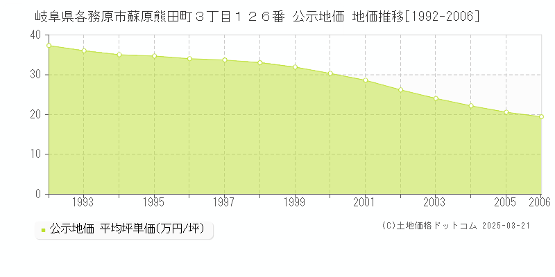 岐阜県各務原市蘇原熊田町３丁目１２６番 公示地価 地価推移[1992-2006]