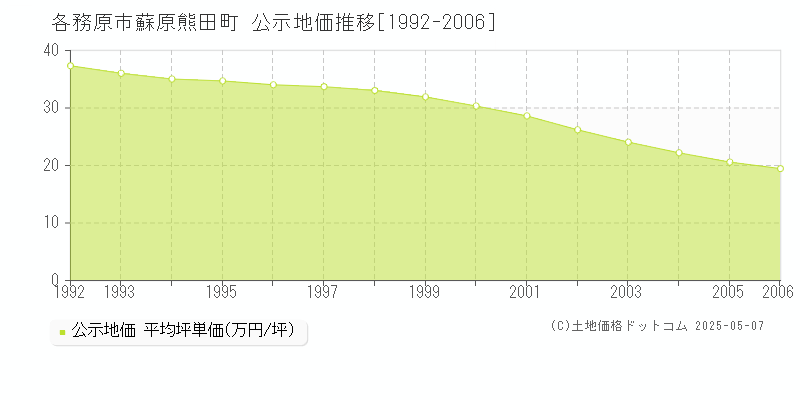 各務原市蘇原熊田町の地価公示推移グラフ 