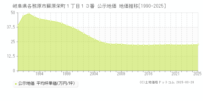 岐阜県各務原市蘇原栄町１丁目１３番 公示地価 地価推移[1990-2025]