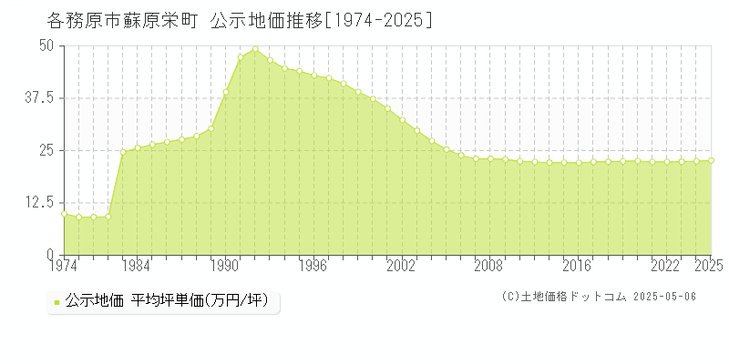 蘇原栄町(各務原市)の公示地価推移グラフ(坪単価)[1974-2025年]