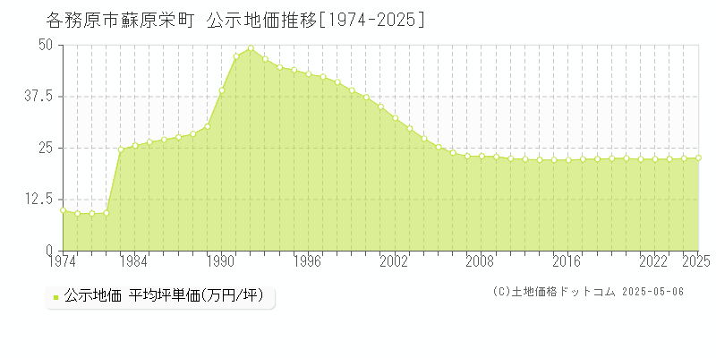 各務原市蘇原栄町の地価公示推移グラフ 