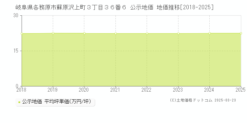 岐阜県各務原市蘇原沢上町３丁目３６番６ 公示地価 地価推移[2018-2025]