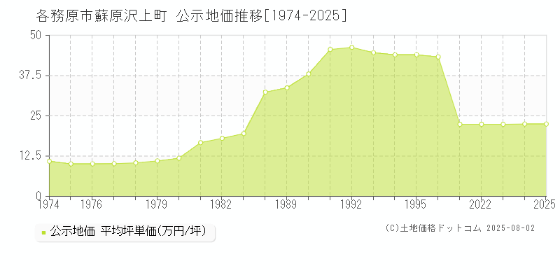 蘇原沢上町(各務原市)の公示地価推移グラフ(坪単価)[1974-2025年]