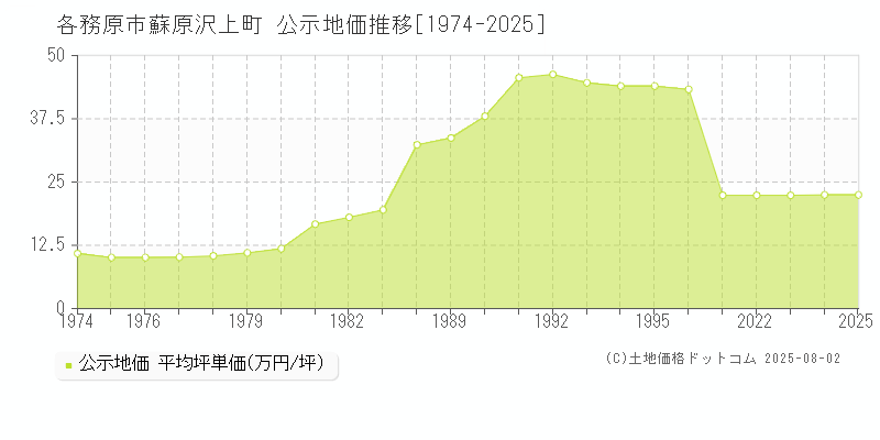 各務原市蘇原沢上町の地価公示推移グラフ 