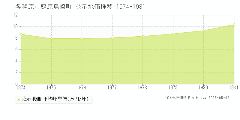 蘇原島崎町(各務原市)の公示地価推移グラフ(坪単価)[1974-1981年]