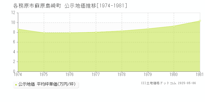 各務原市蘇原島崎町の地価公示推移グラフ 