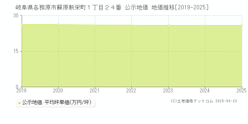岐阜県各務原市蘇原新栄町１丁目２４番 公示地価 地価推移[2019-2025]