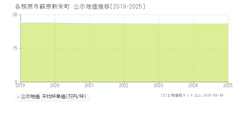 蘇原新栄町(各務原市)の公示地価推移グラフ(坪単価)[2019-2025年]