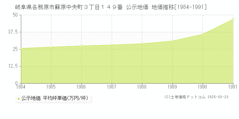 岐阜県各務原市蘇原中央町３丁目１４９番 公示地価 地価推移[1984-1991]