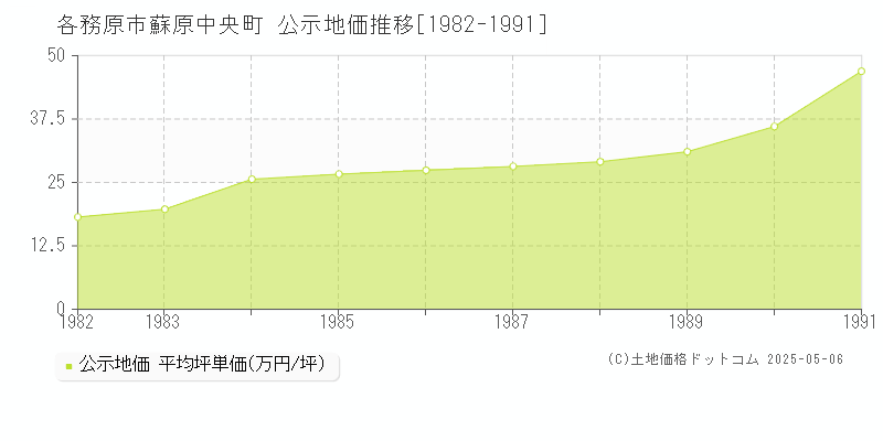 蘇原中央町(各務原市)の公示地価推移グラフ(坪単価)[1982-1991年]