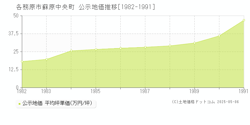 各務原市蘇原中央町の地価公示推移グラフ 