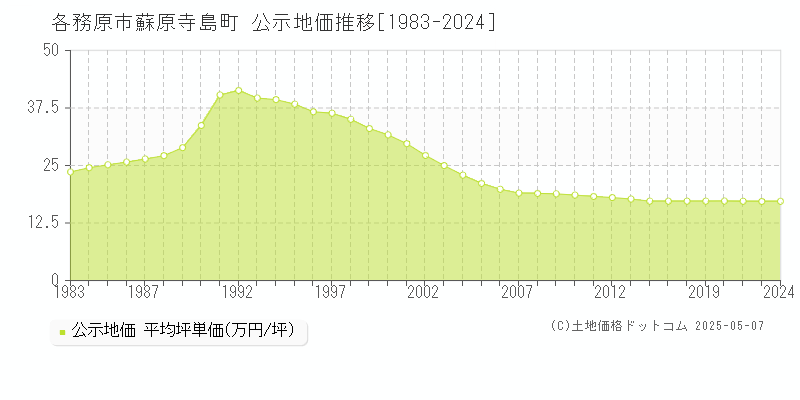 蘇原寺島町(各務原市)の公示地価推移グラフ(坪単価)[1983-2022年]